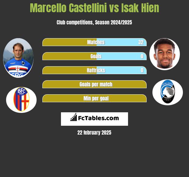 Marcello Castellini vs Isak Hien h2h player stats