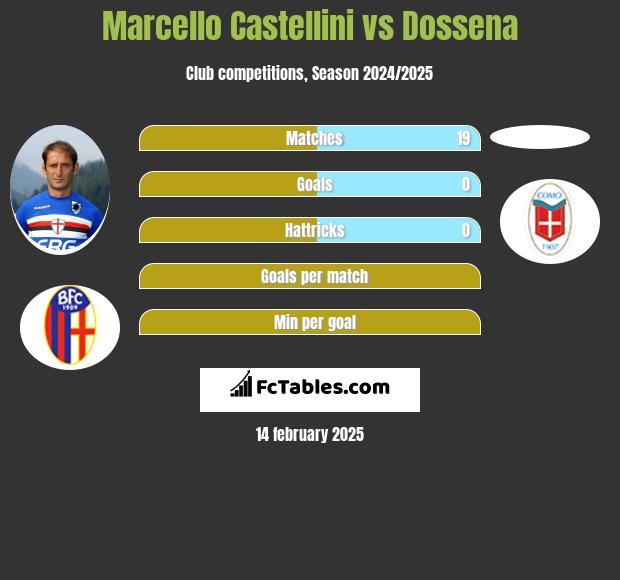 Marcello Castellini vs Dossena h2h player stats