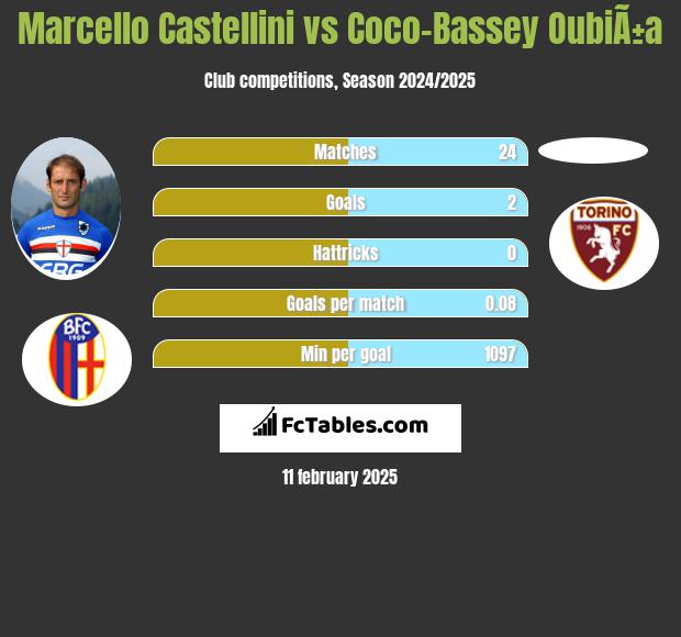 Marcello Castellini vs Coco-Bassey OubiÃ±a h2h player stats