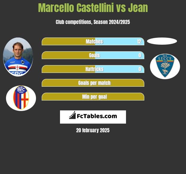 Marcello Castellini vs Jean h2h player stats