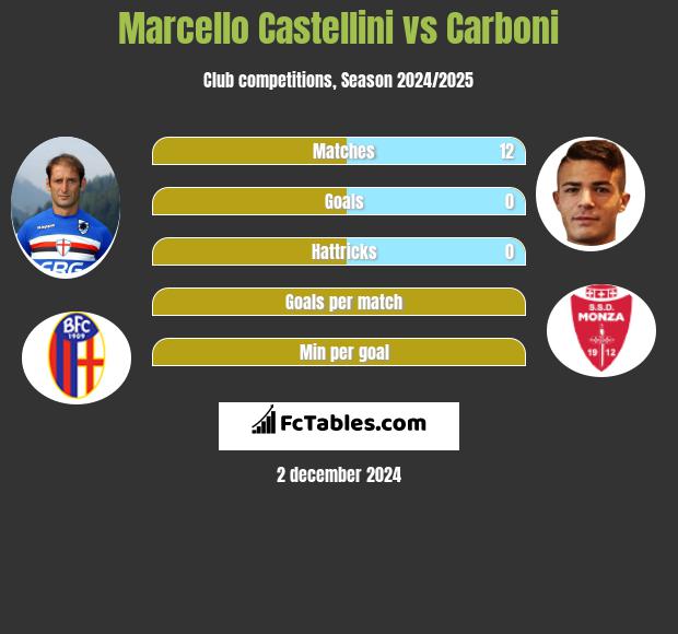 Marcello Castellini vs Carboni h2h player stats