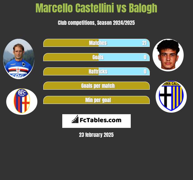 Marcello Castellini vs Balogh h2h player stats