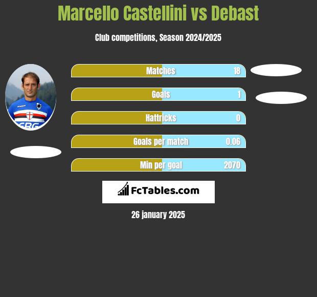 Marcello Castellini vs Debast h2h player stats