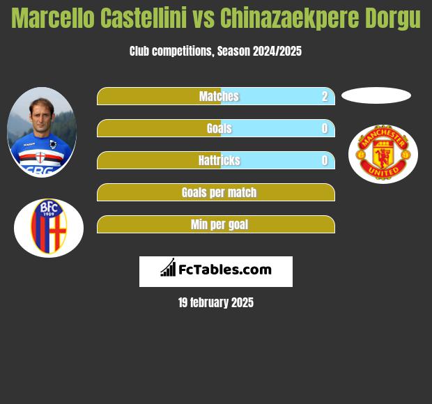 Marcello Castellini vs Chinazaekpere Dorgu h2h player stats