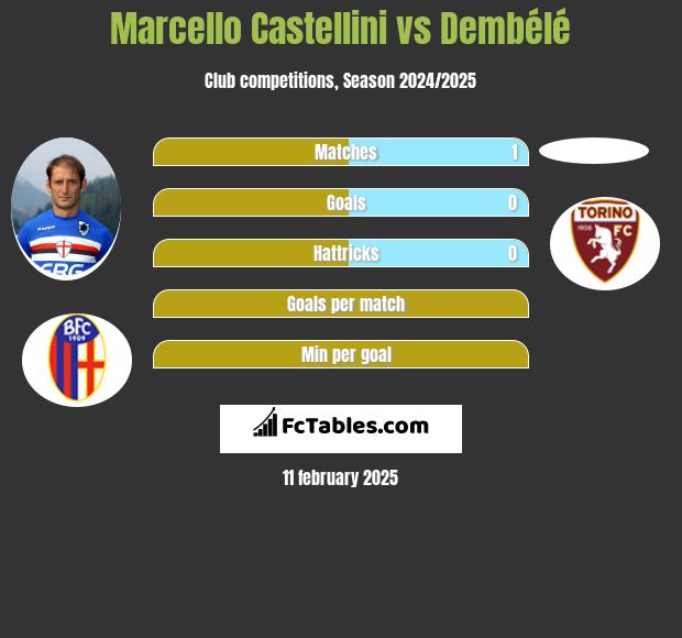 Marcello Castellini vs Dembélé h2h player stats