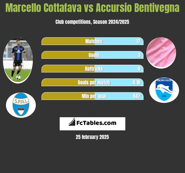 Marcello Cottafava vs Accursio Bentivegna h2h player stats