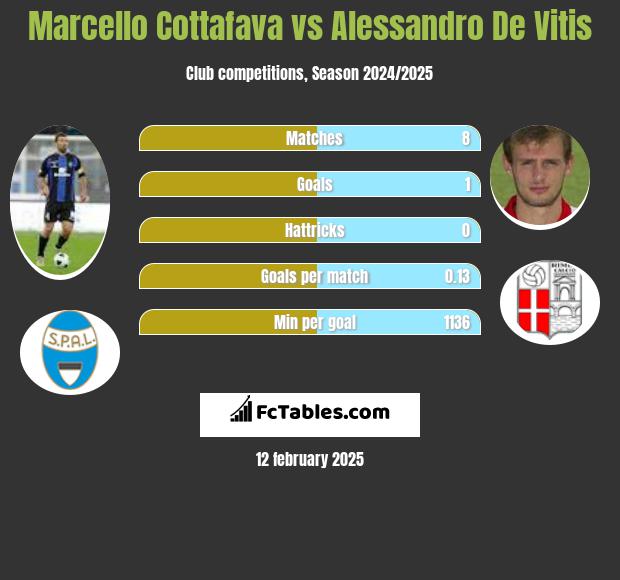 Marcello Cottafava vs Alessandro De Vitis h2h player stats