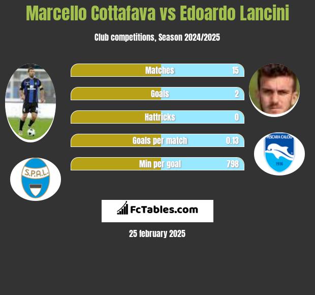 Marcello Cottafava vs Edoardo Lancini h2h player stats