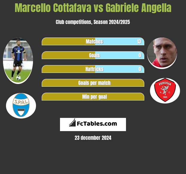 Marcello Cottafava vs Gabriele Angella h2h player stats