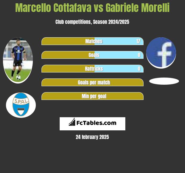 Marcello Cottafava vs Gabriele Morelli h2h player stats