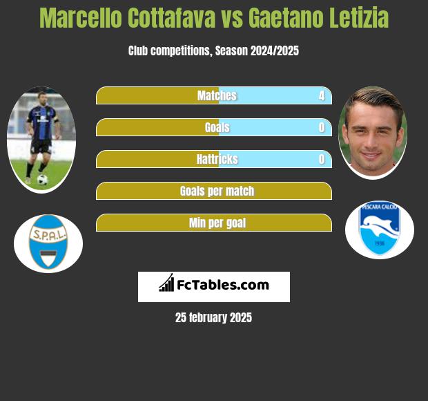 Marcello Cottafava vs Gaetano Letizia h2h player stats