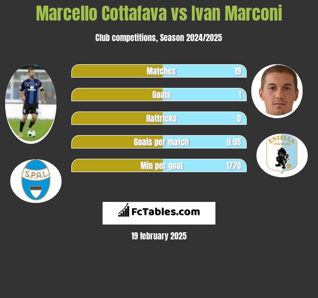 Marcello Cottafava vs Ivan Marconi h2h player stats