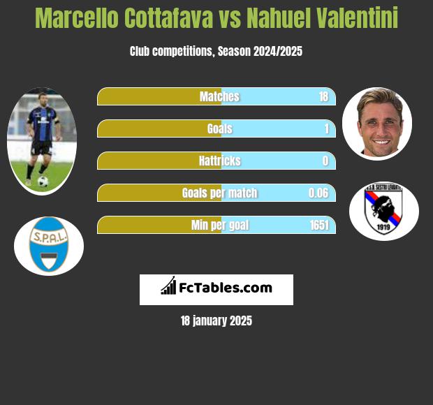 Marcello Cottafava vs Nahuel Valentini h2h player stats