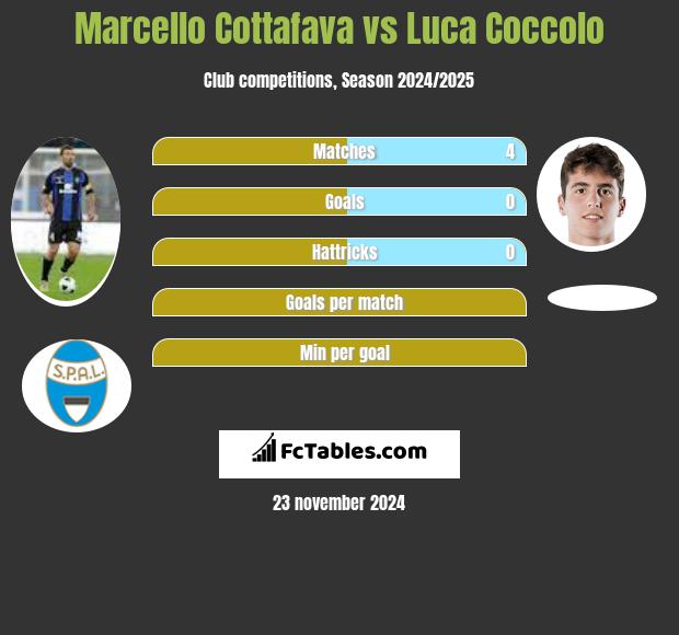 Marcello Cottafava vs Luca Coccolo h2h player stats