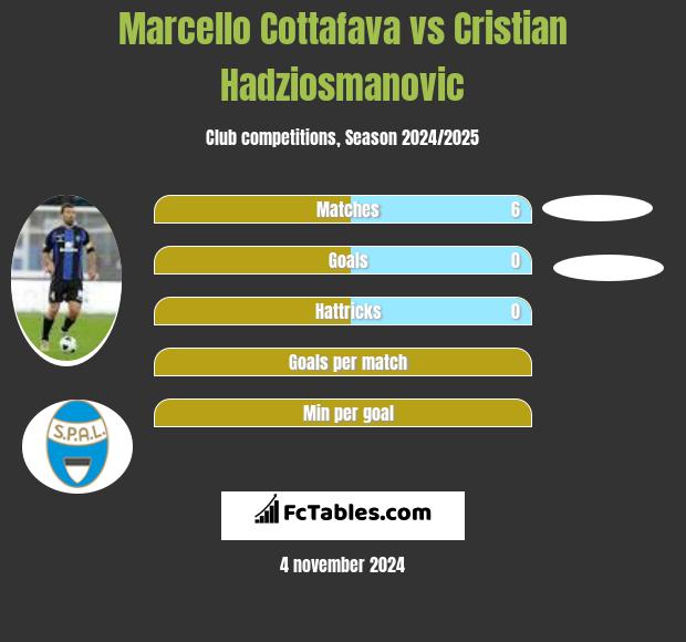 Marcello Cottafava vs Cristian Hadziosmanovic h2h player stats