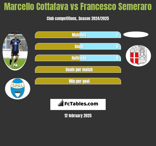 Marcello Cottafava vs Francesco Semeraro h2h player stats