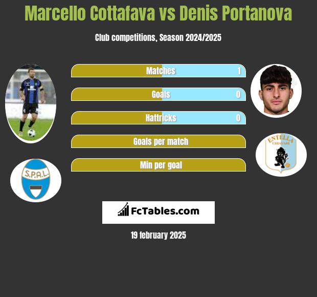 Marcello Cottafava vs Denis Portanova h2h player stats