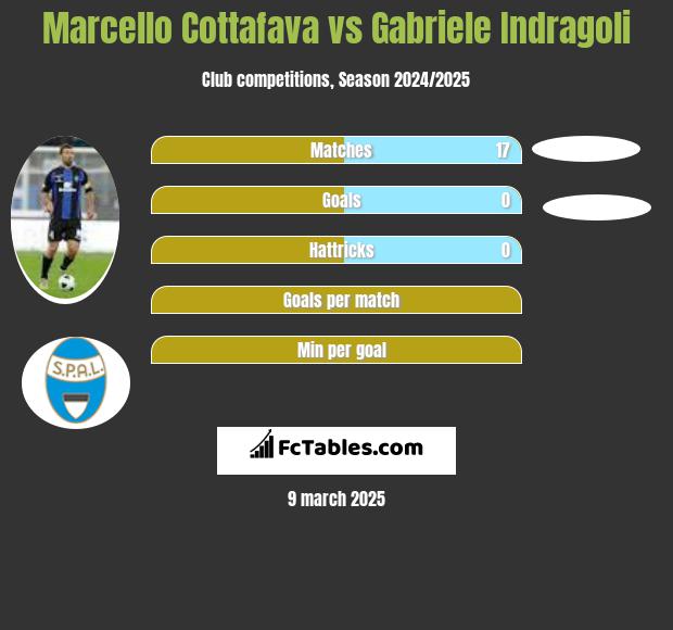 Marcello Cottafava vs Gabriele Indragoli h2h player stats