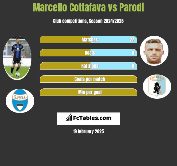 Marcello Cottafava vs Parodi h2h player stats