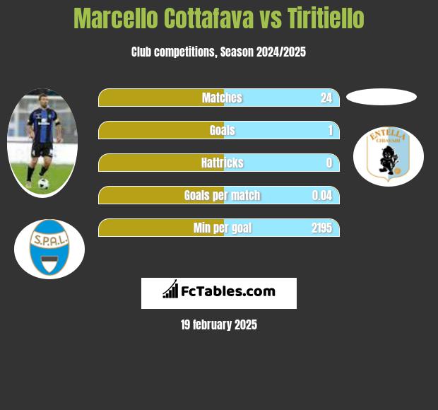 Marcello Cottafava vs Tiritiello h2h player stats