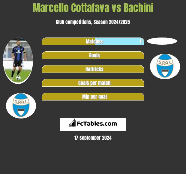 Marcello Cottafava vs Bachini h2h player stats