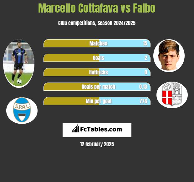 Marcello Cottafava vs Falbo h2h player stats