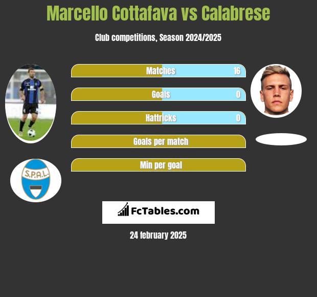 Marcello Cottafava vs Calabrese h2h player stats