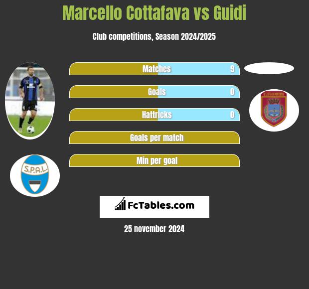 Marcello Cottafava vs Guidi h2h player stats