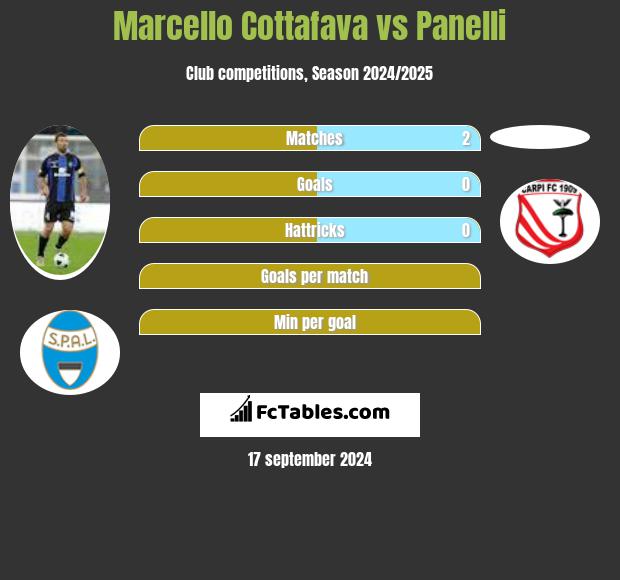 Marcello Cottafava vs Panelli h2h player stats