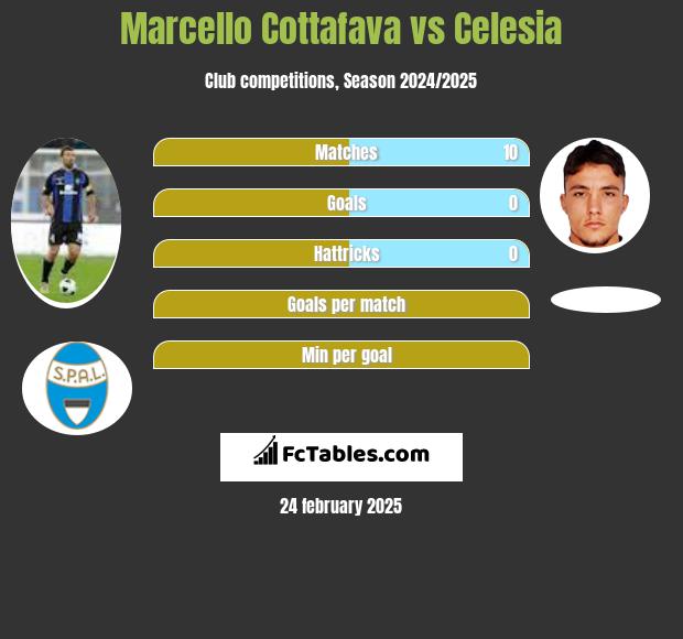 Marcello Cottafava vs Celesia h2h player stats