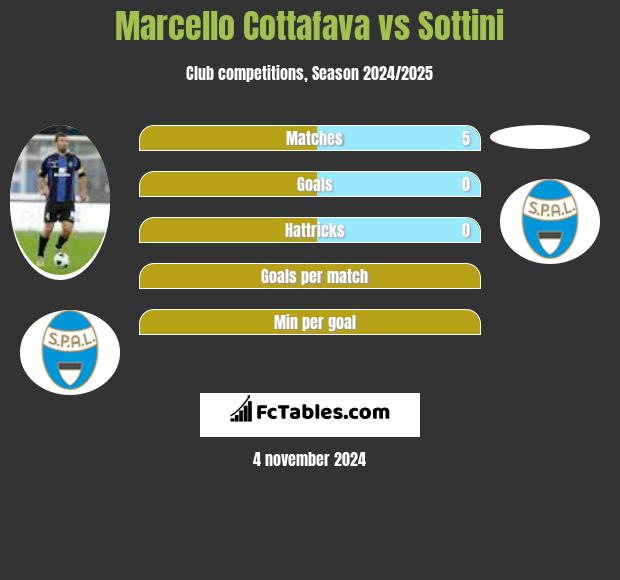 Marcello Cottafava vs Sottini h2h player stats