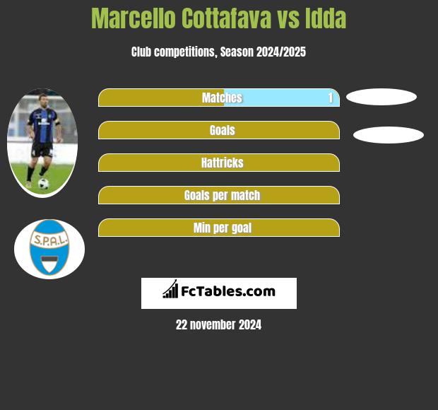 Marcello Cottafava vs Idda h2h player stats