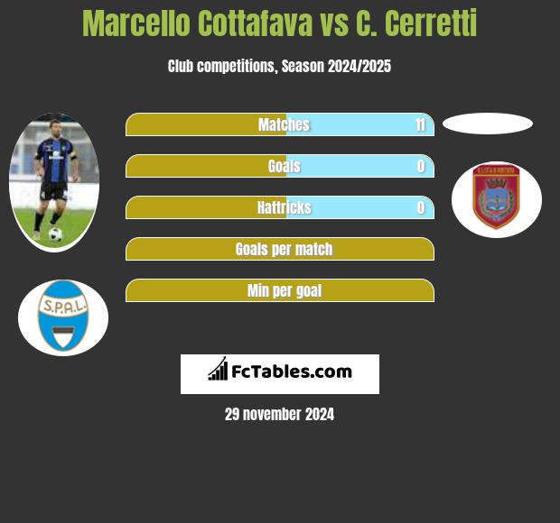 Marcello Cottafava vs C. Cerretti h2h player stats