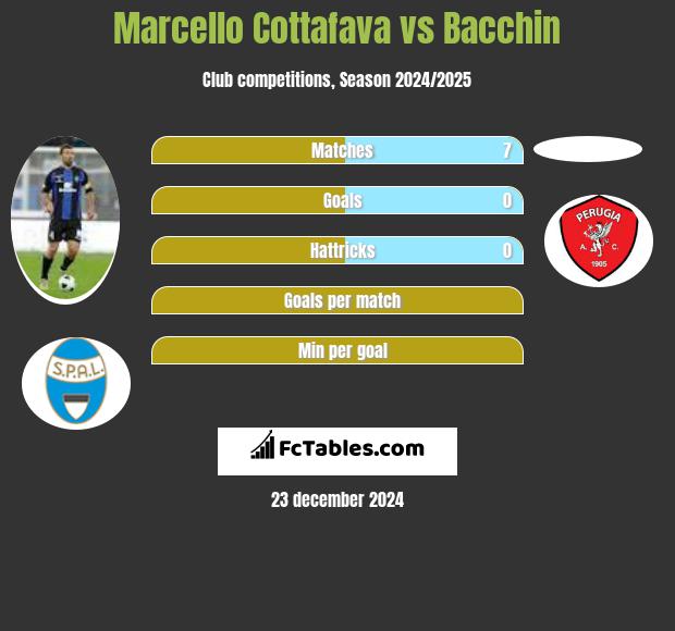 Marcello Cottafava vs Bacchin h2h player stats