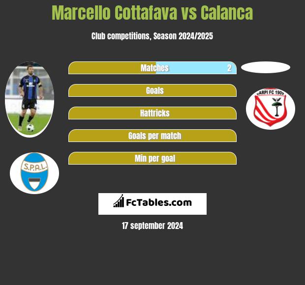 Marcello Cottafava vs Calanca h2h player stats