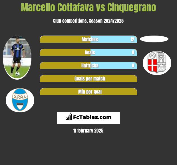 Marcello Cottafava vs Cinquegrano h2h player stats