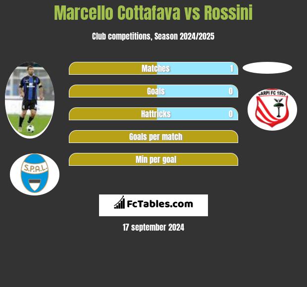 Marcello Cottafava vs Rossini h2h player stats