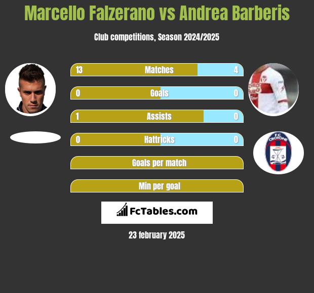 Marcello Falzerano vs Andrea Barberis h2h player stats