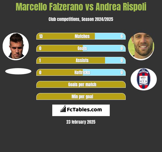 Marcello Falzerano vs Andrea Rispoli h2h player stats