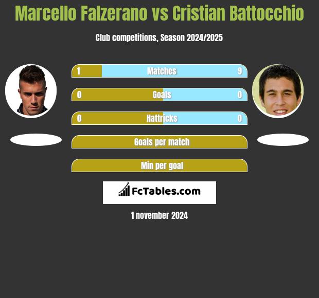 Marcello Falzerano vs Cristian Battocchio h2h player stats