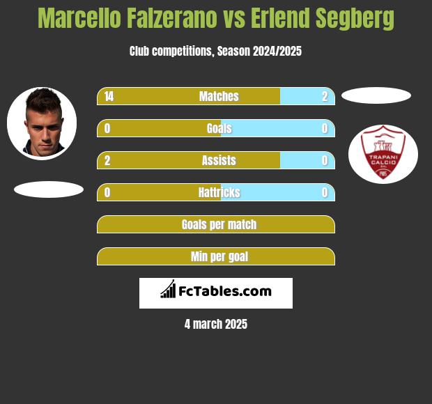 Marcello Falzerano vs Erlend Segberg h2h player stats