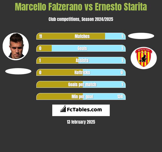 Marcello Falzerano vs Ernesto Starita h2h player stats