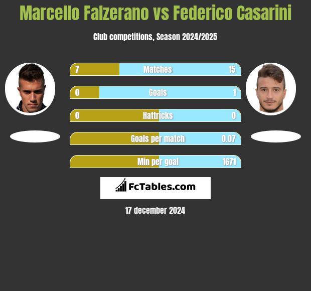 Marcello Falzerano vs Federico Casarini h2h player stats