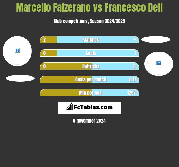 Marcello Falzerano vs Francesco Deli h2h player stats