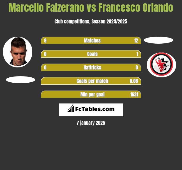 Marcello Falzerano vs Francesco Orlando h2h player stats