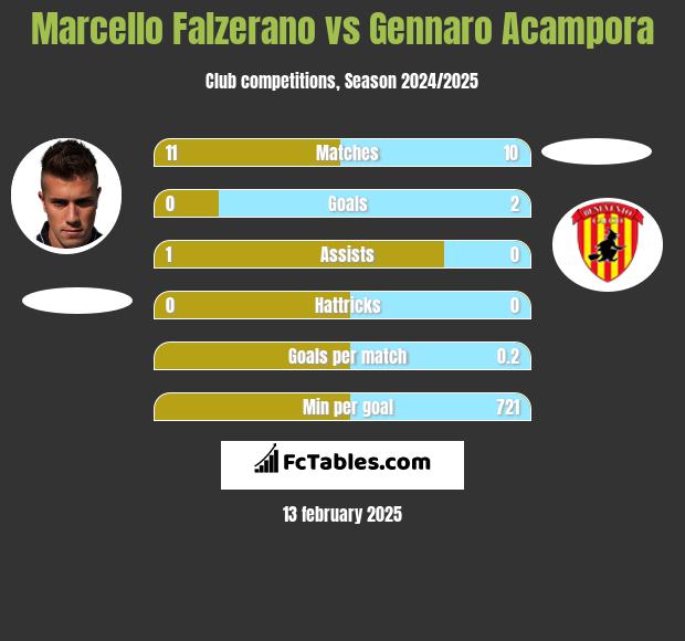 Marcello Falzerano vs Gennaro Acampora h2h player stats