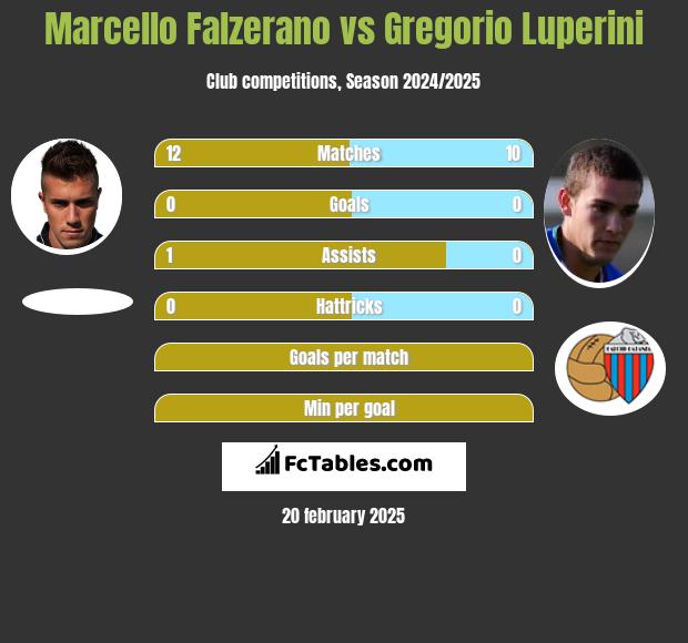 Marcello Falzerano vs Gregorio Luperini h2h player stats