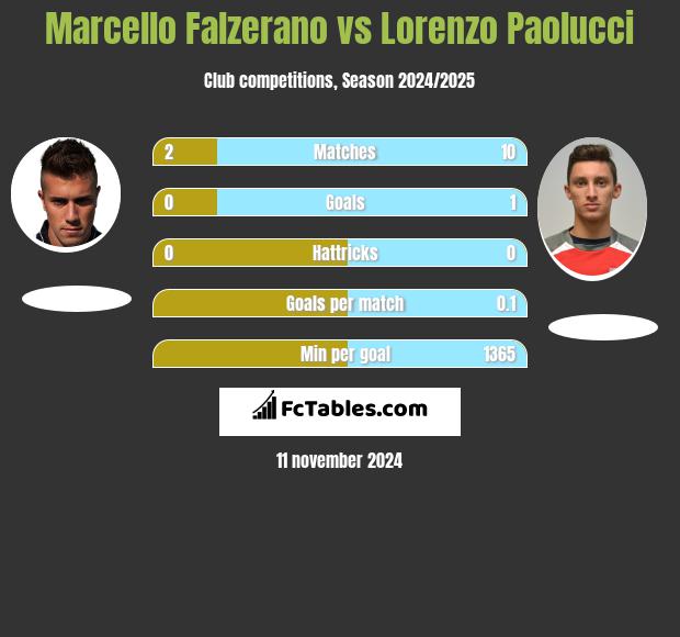 Marcello Falzerano vs Lorenzo Paolucci h2h player stats