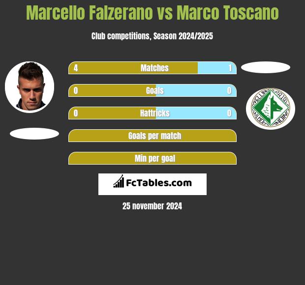 Marcello Falzerano vs Marco Toscano h2h player stats