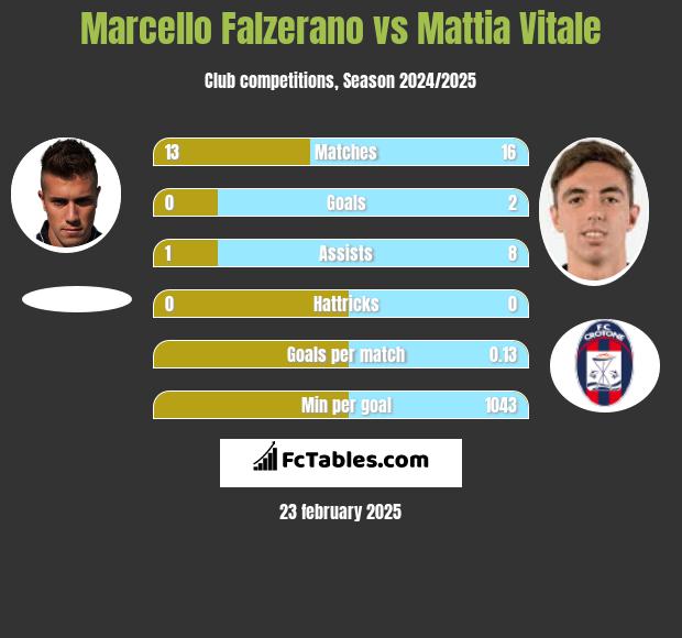 Marcello Falzerano vs Mattia Vitale h2h player stats